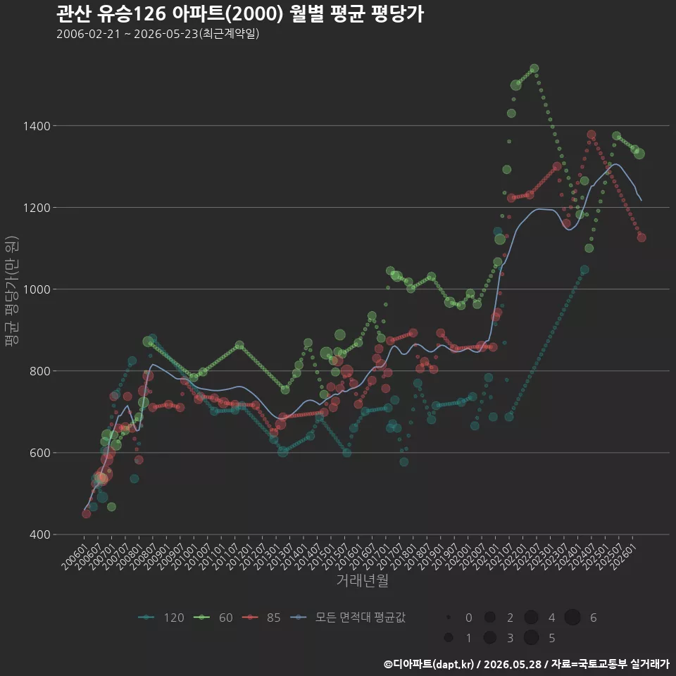 관산 유승126 아파트(2000) 월별 평균 평당가