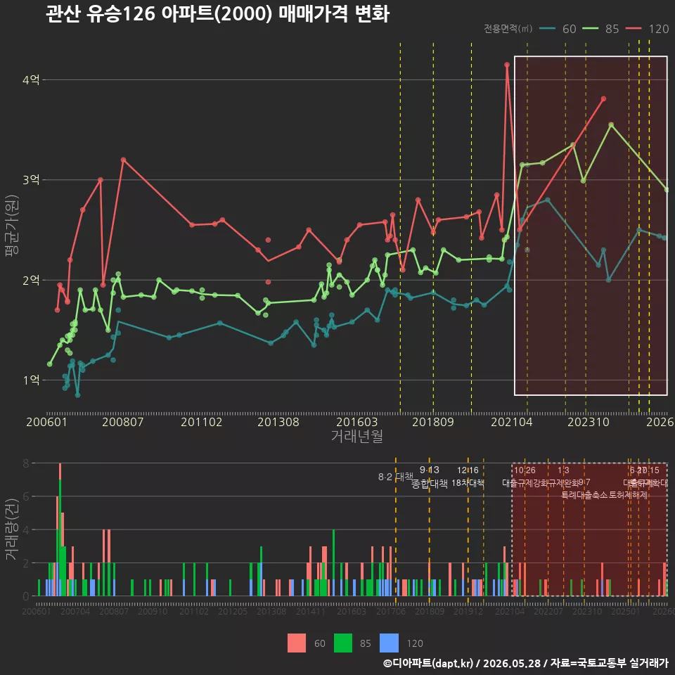 관산 유승126 아파트(2000) 매매가격 변화