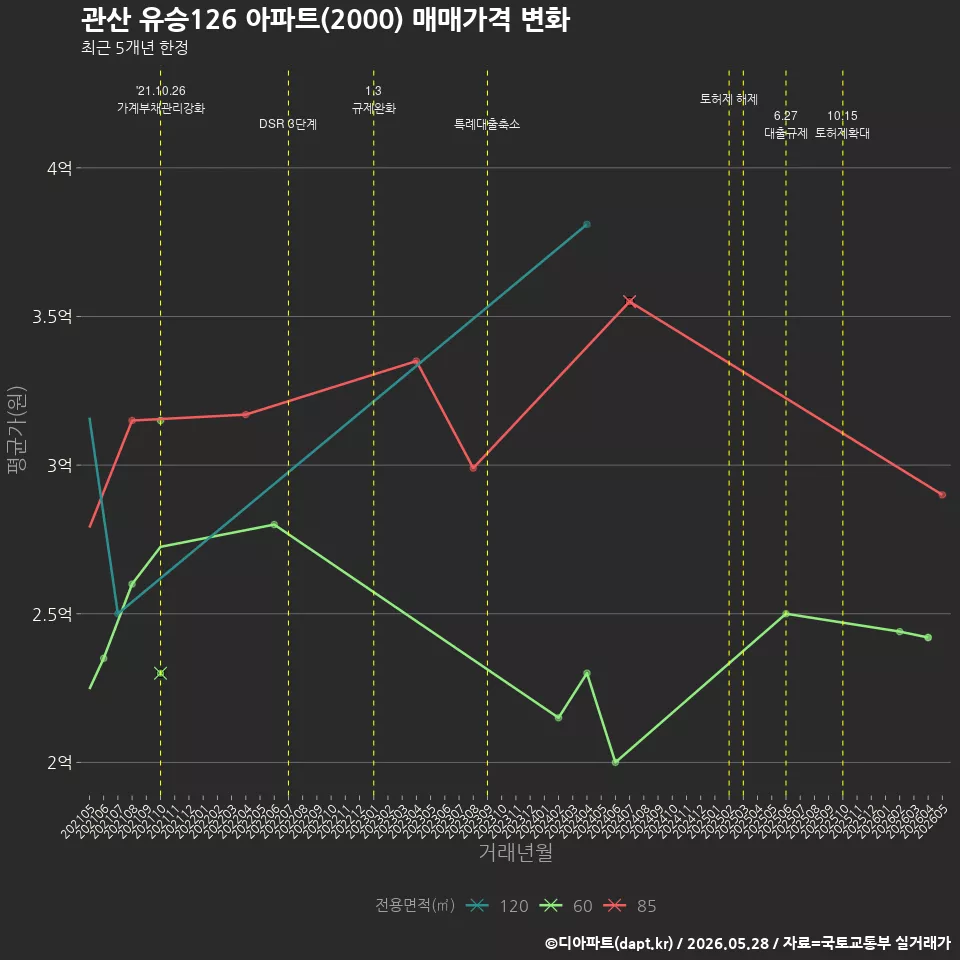 관산 유승126 아파트(2000) 매매가격 변화
