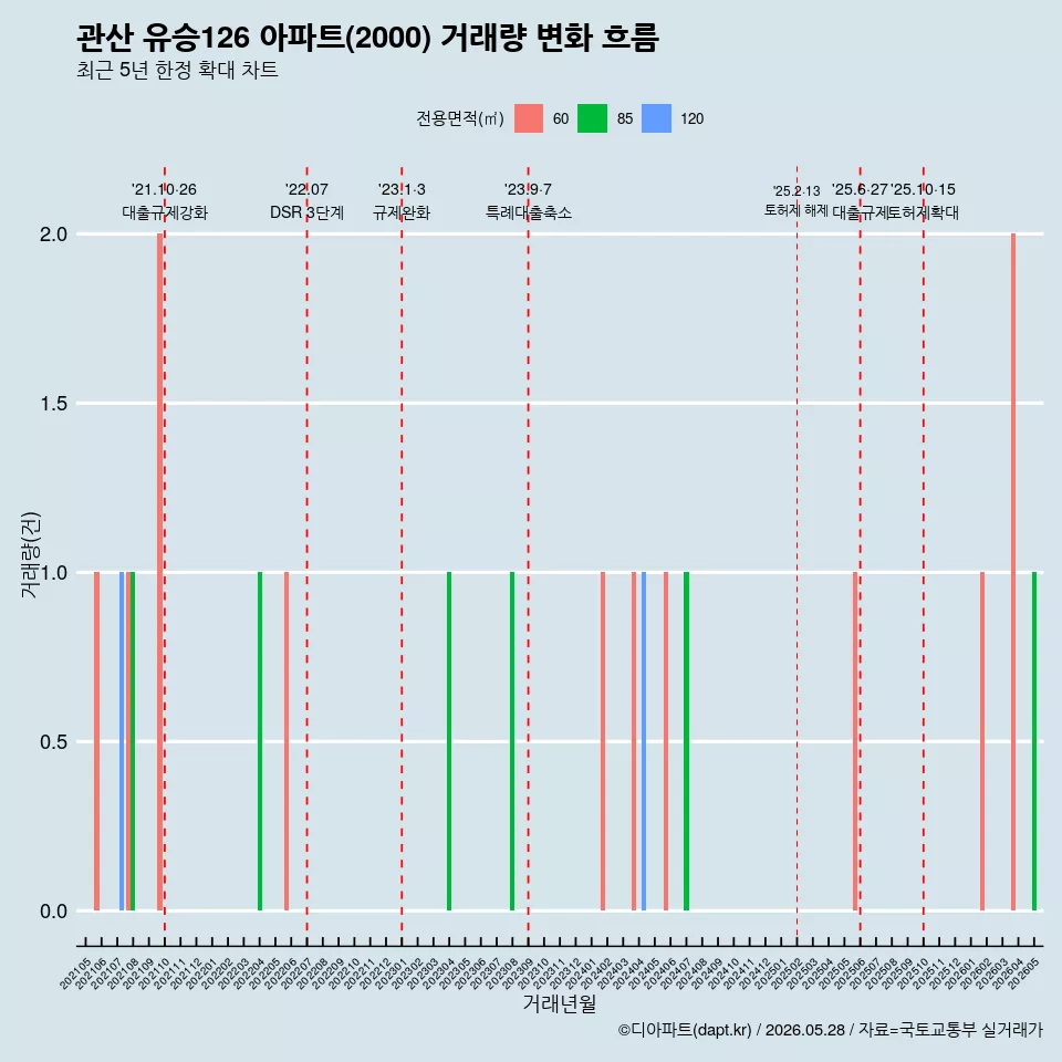 관산 유승126 아파트(2000) 거래량 변화 흐름