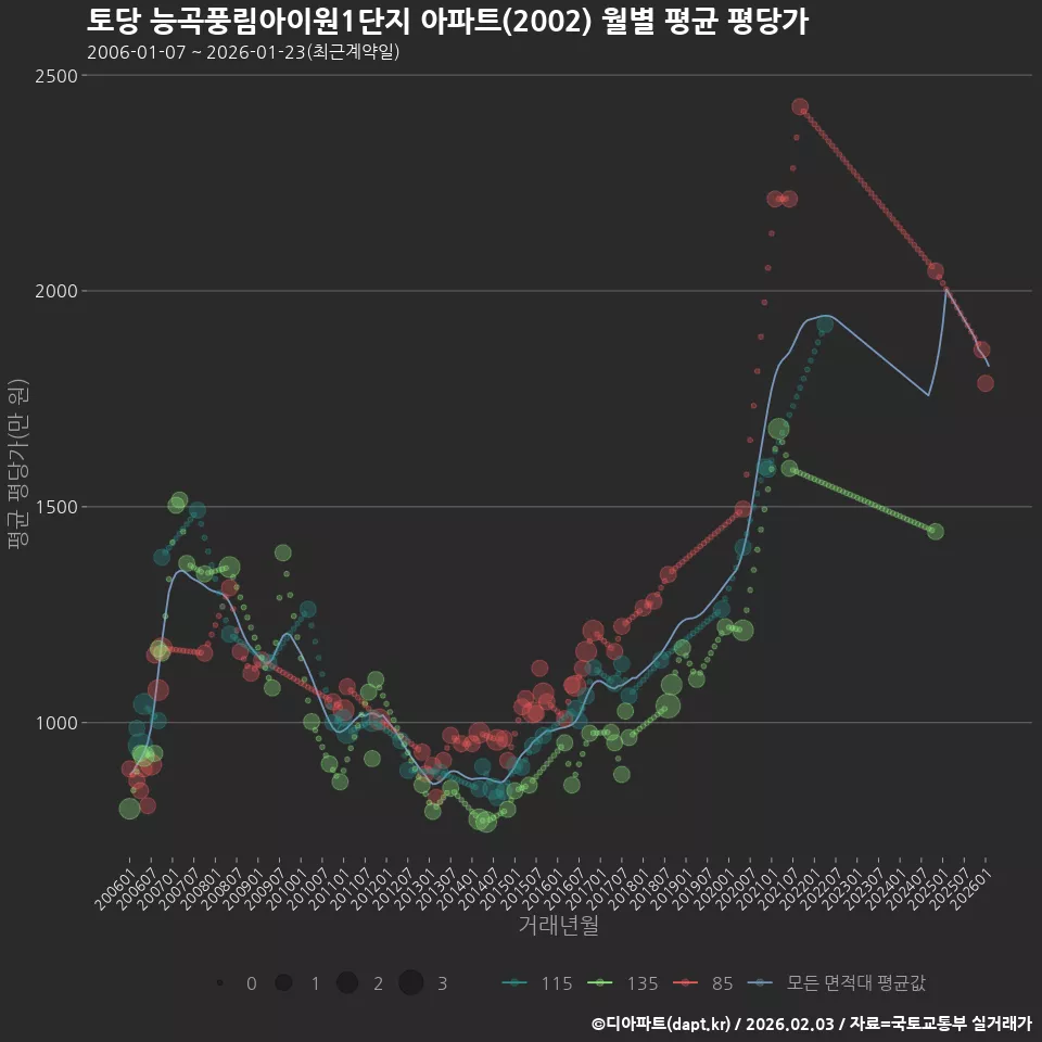 토당 능곡풍림아이원1단지 아파트(2002) 월별 평균 평당가