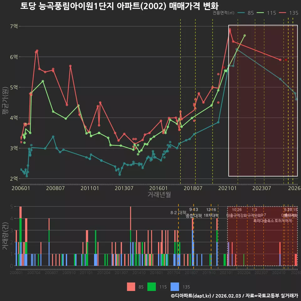 토당 능곡풍림아이원1단지 아파트(2002) 매매가격 변화