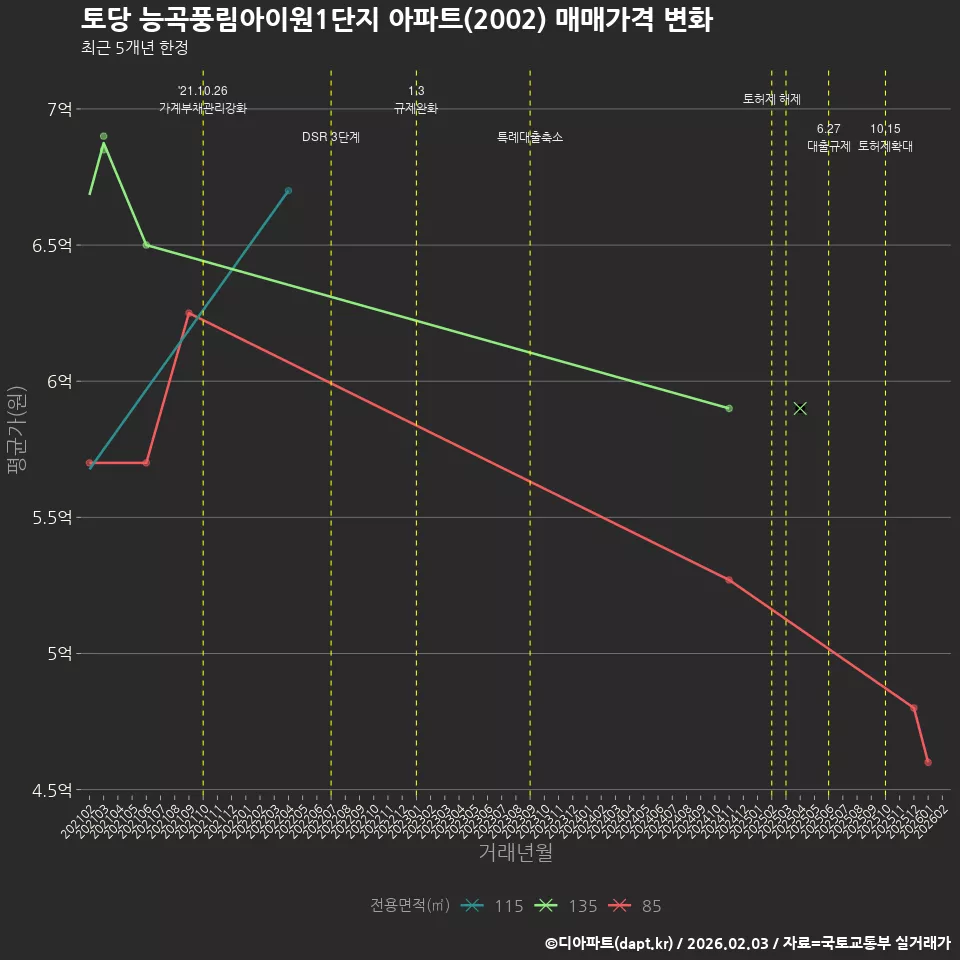 토당 능곡풍림아이원1단지 아파트(2002) 매매가격 변화