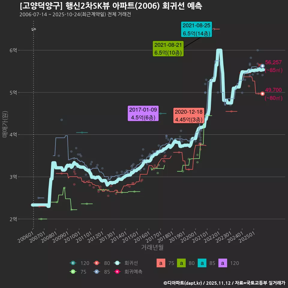 [고양덕양구] 행신2차SK뷰 아파트(2006) 회귀선 예측