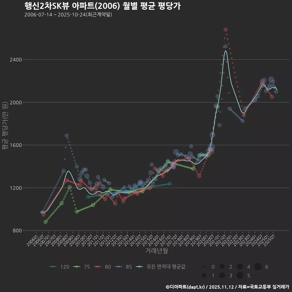 행신2차SK뷰 아파트(2006) 월별 평균 평당가