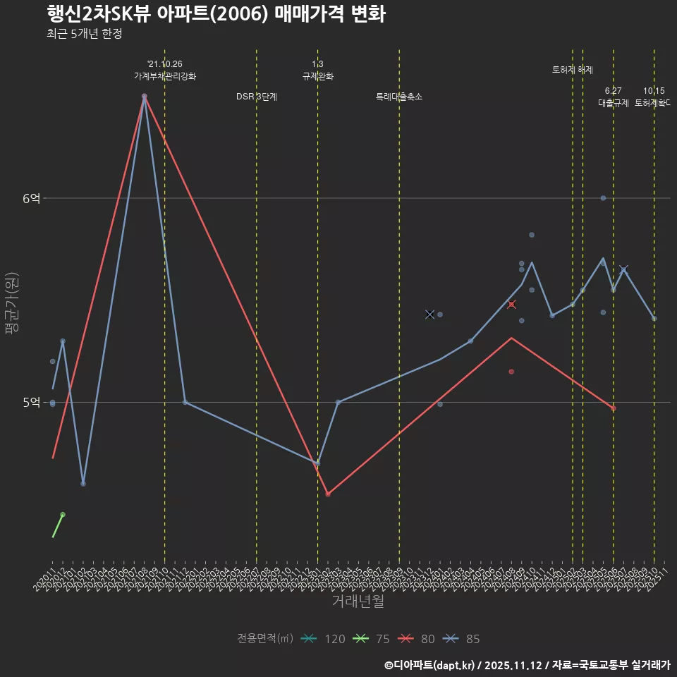 행신2차SK뷰 아파트(2006) 매매가격 변화