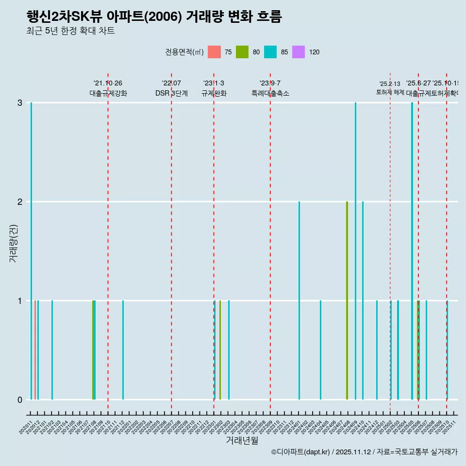 행신2차SK뷰 아파트(2006) 거래량 변화 흐름