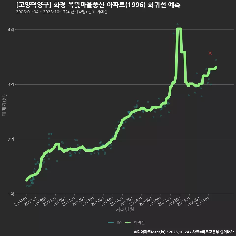 [고양덕양구] 화정 옥빛마을풍산 아파트(1996) 회귀선 예측