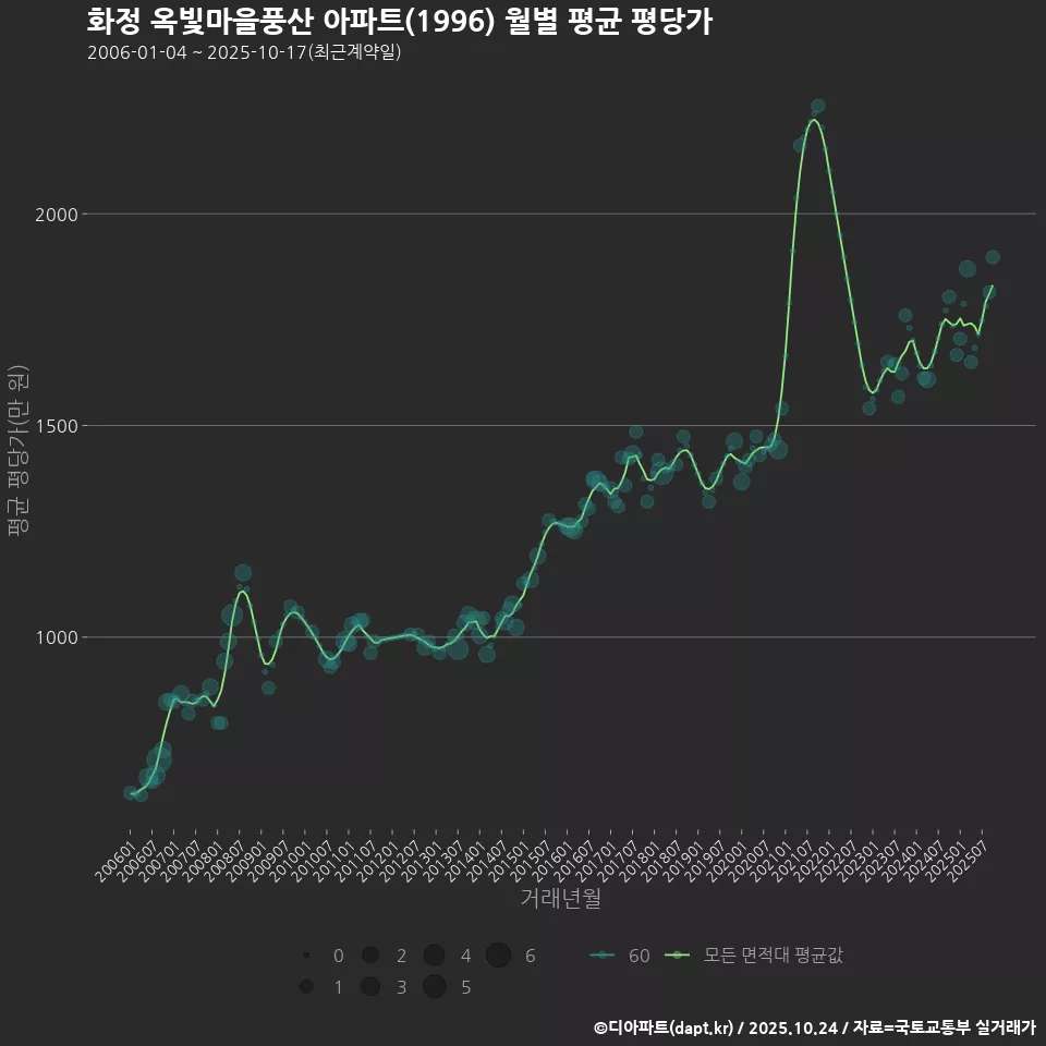 화정 옥빛마을풍산 아파트(1996) 월별 평균 평당가