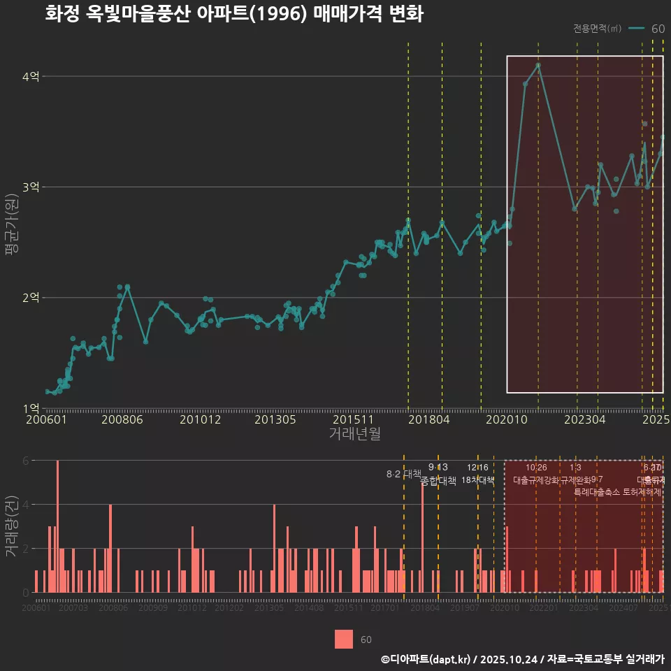 화정 옥빛마을풍산 아파트(1996) 매매가격 변화