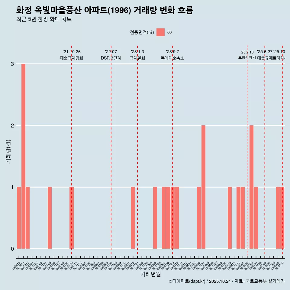 화정 옥빛마을풍산 아파트(1996) 거래량 변화 흐름