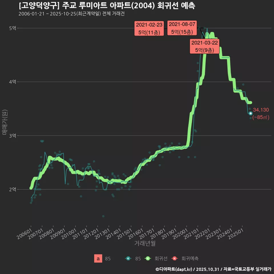 [고양덕양구] 주교 루미아트 아파트(2004) 회귀선 예측