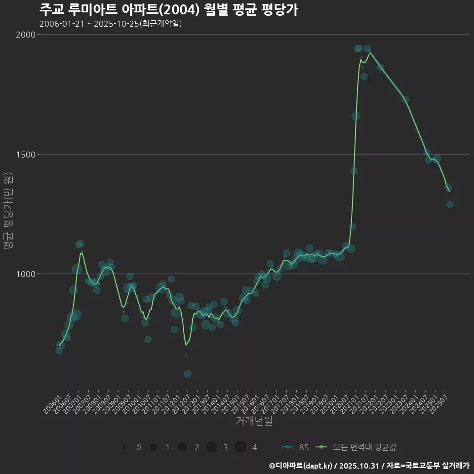 주교 루미아트 아파트(2004) 월별 평균 평당가