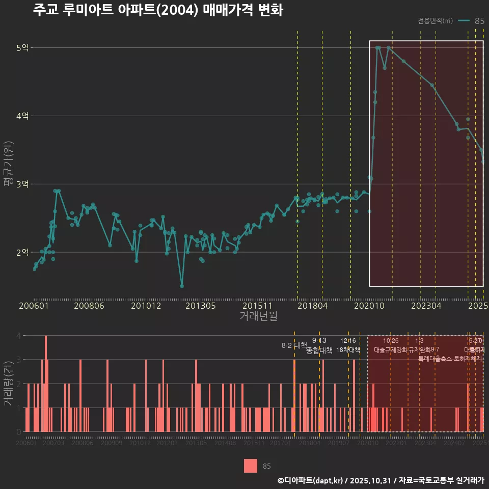 주교 루미아트 아파트(2004) 매매가격 변화