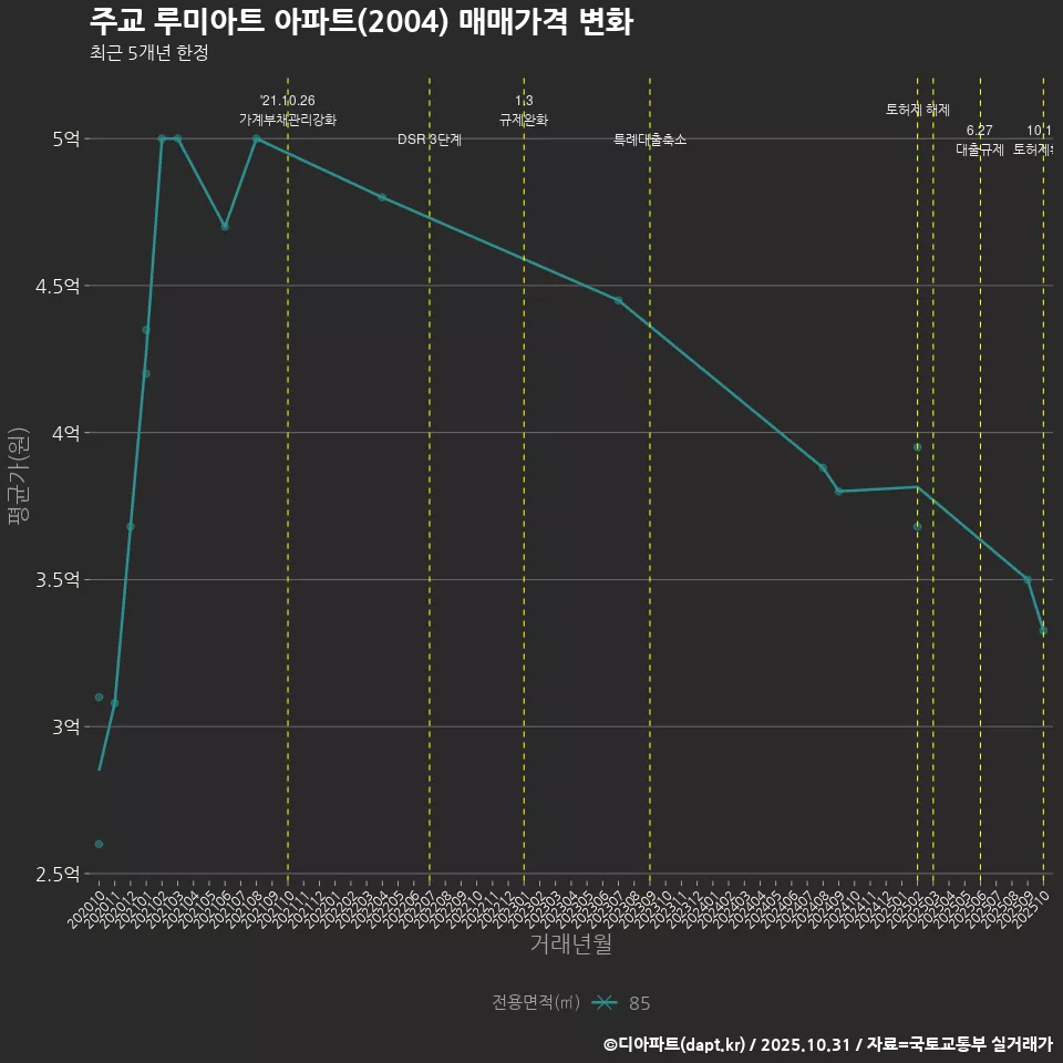 주교 루미아트 아파트(2004) 매매가격 변화