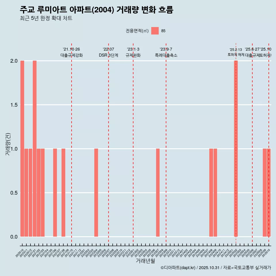 주교 루미아트 아파트(2004) 거래량 변화 흐름