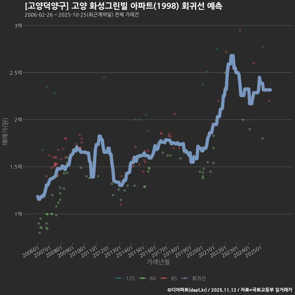 [고양덕양구] 고양 화성그린빌 아파트(1998) 회귀선 예측