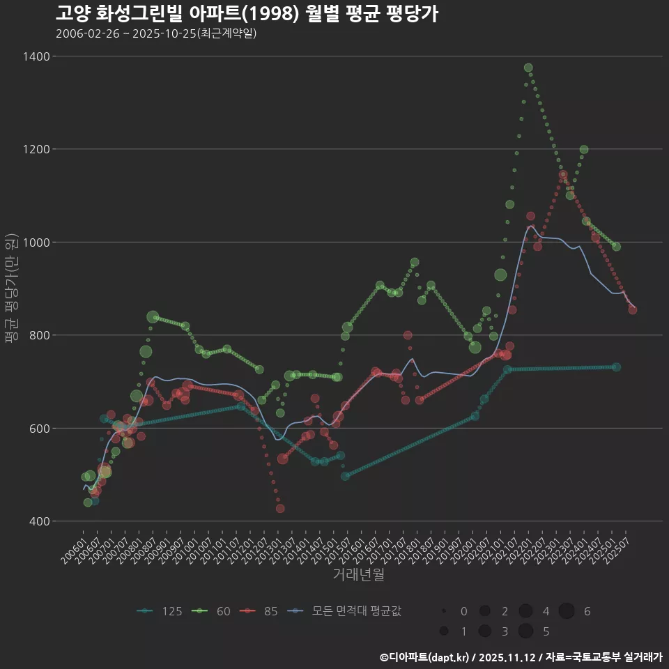 고양 화성그린빌 아파트(1998) 월별 평균 평당가