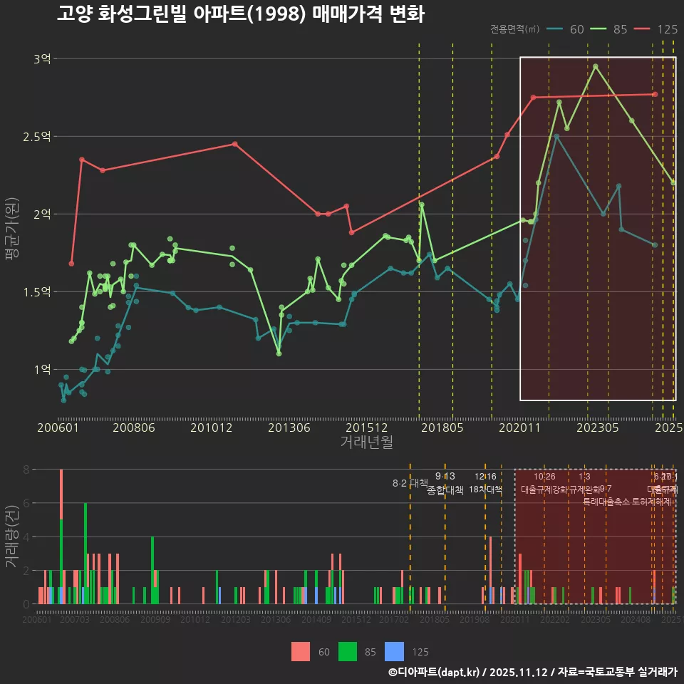 고양 화성그린빌 아파트(1998) 매매가격 변화