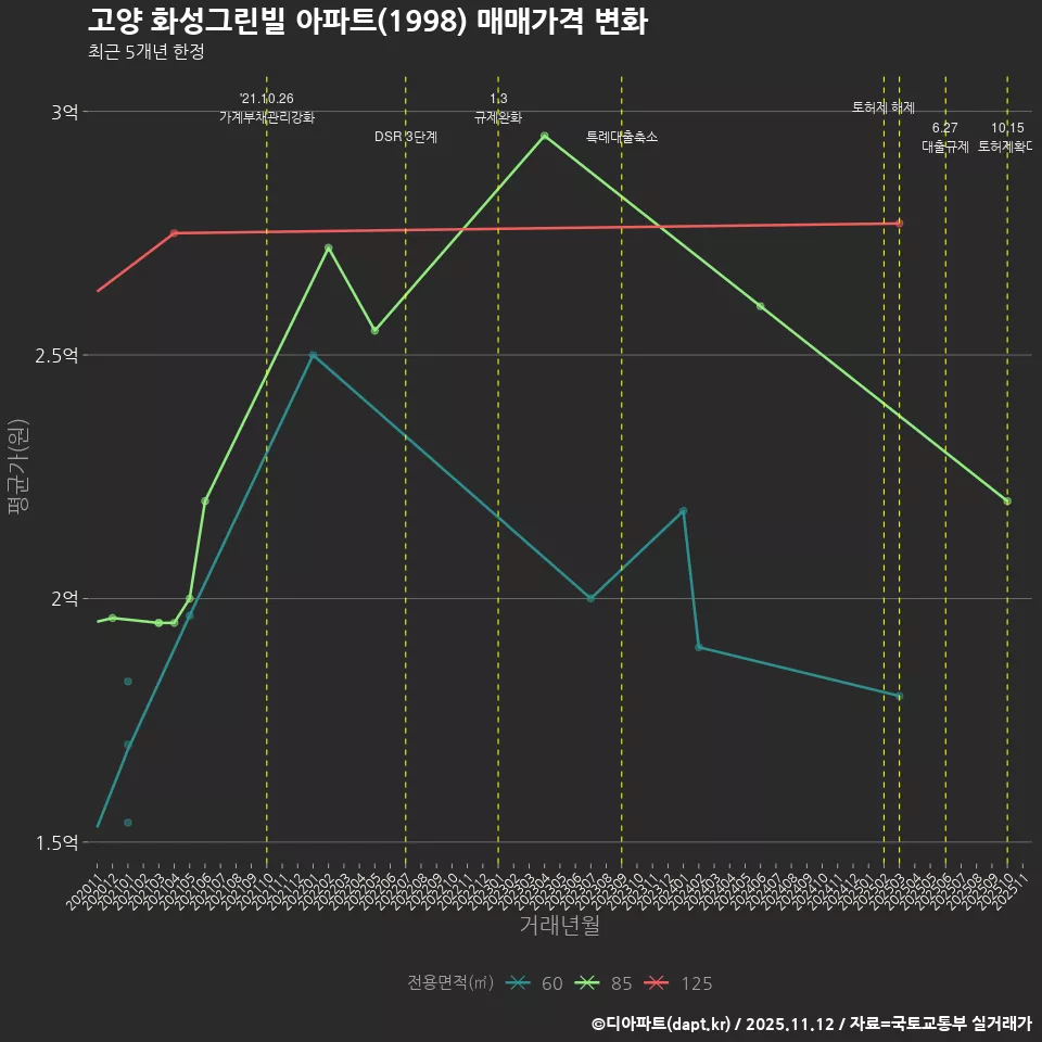 고양 화성그린빌 아파트(1998) 매매가격 변화