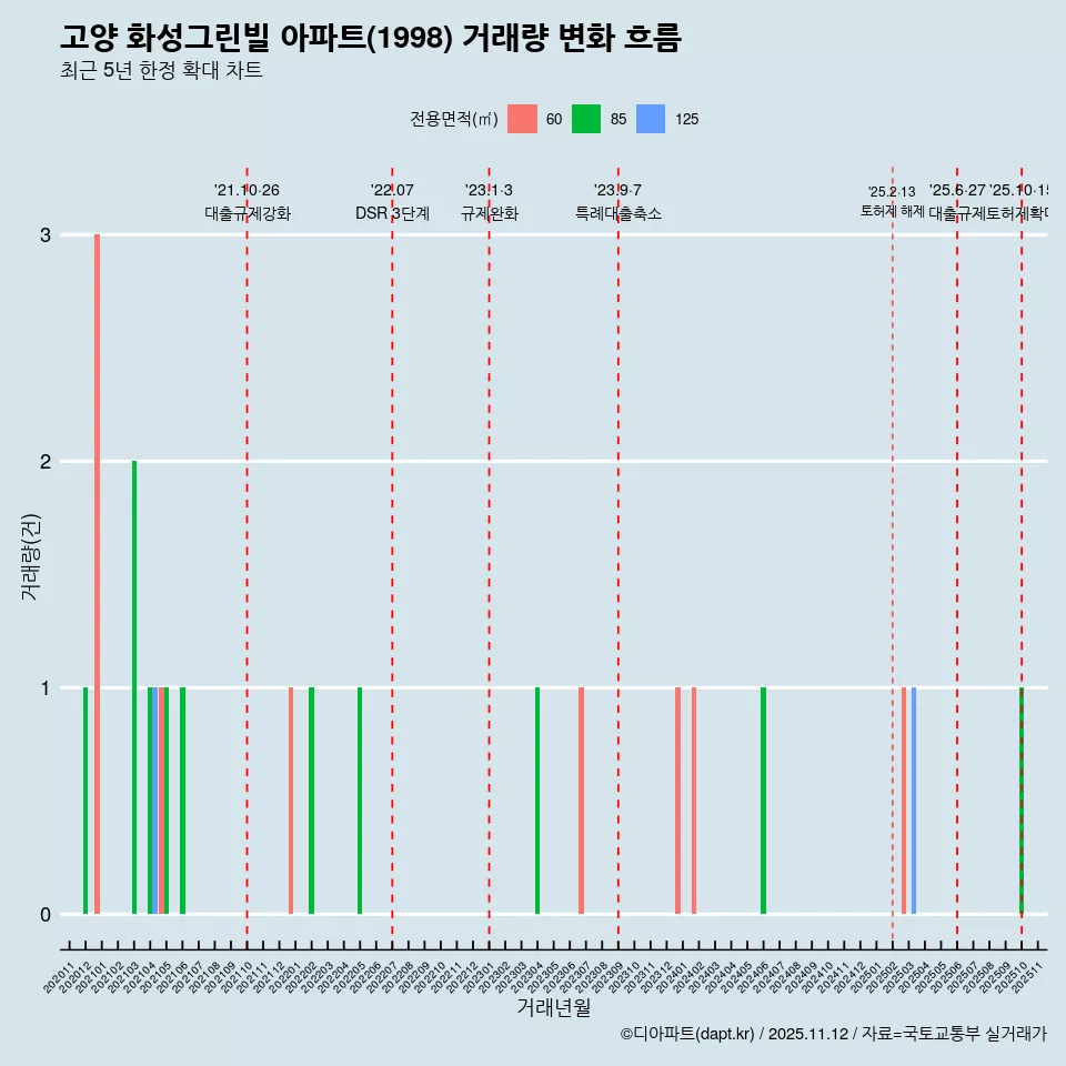 고양 화성그린빌 아파트(1998) 거래량 변화 흐름