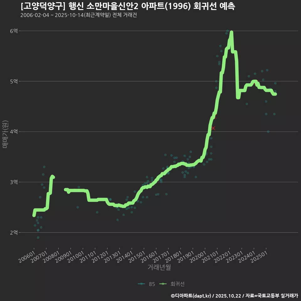 [고양덕양구] 행신 소만마을신안2 아파트(1996) 회귀선 예측