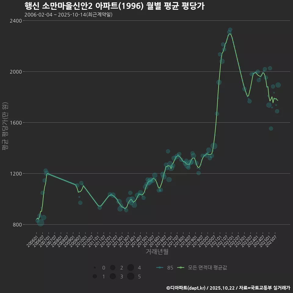 행신 소만마을신안2 아파트(1996) 월별 평균 평당가
