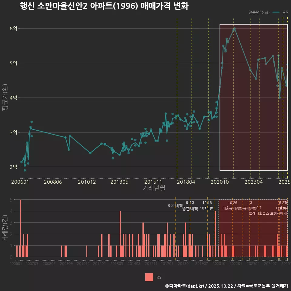 행신 소만마을신안2 아파트(1996) 매매가격 변화
