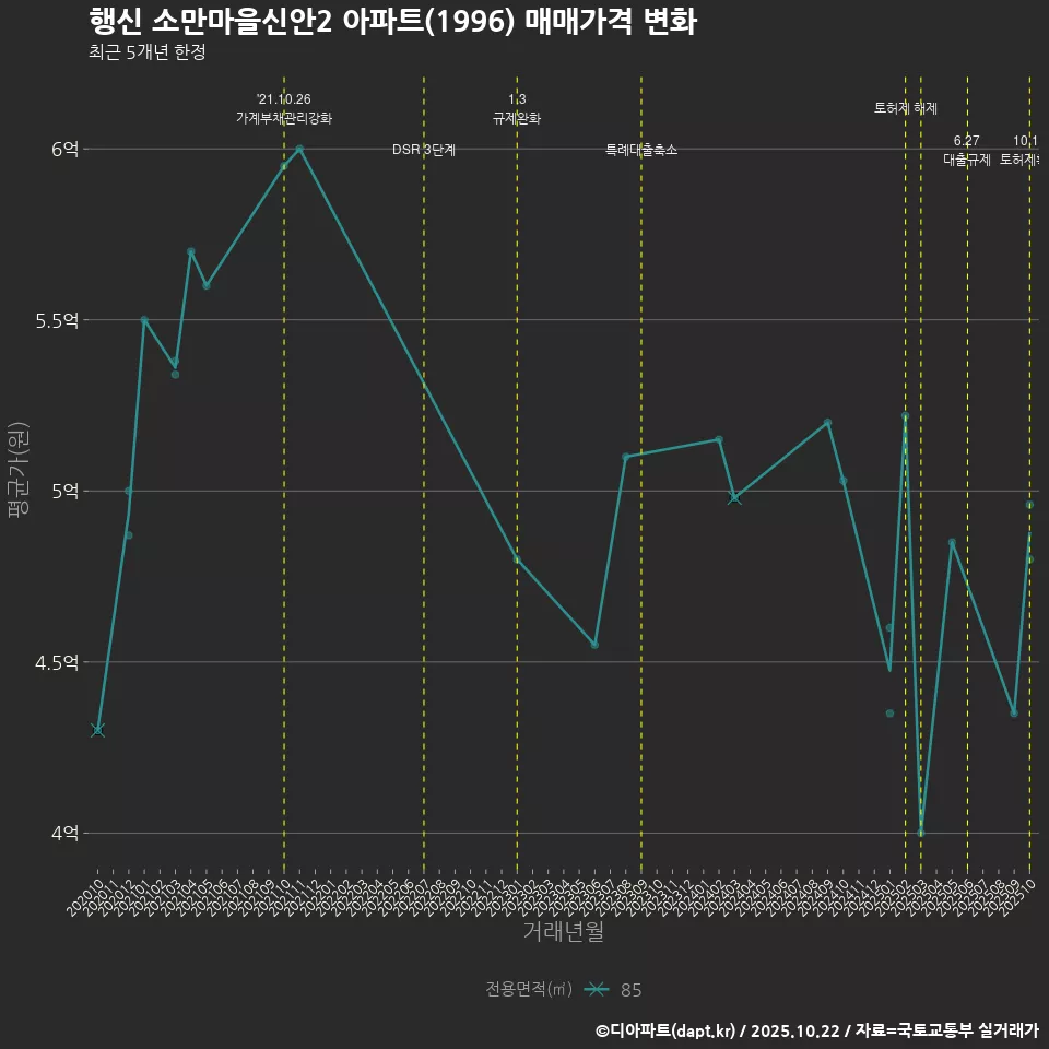 행신 소만마을신안2 아파트(1996) 매매가격 변화