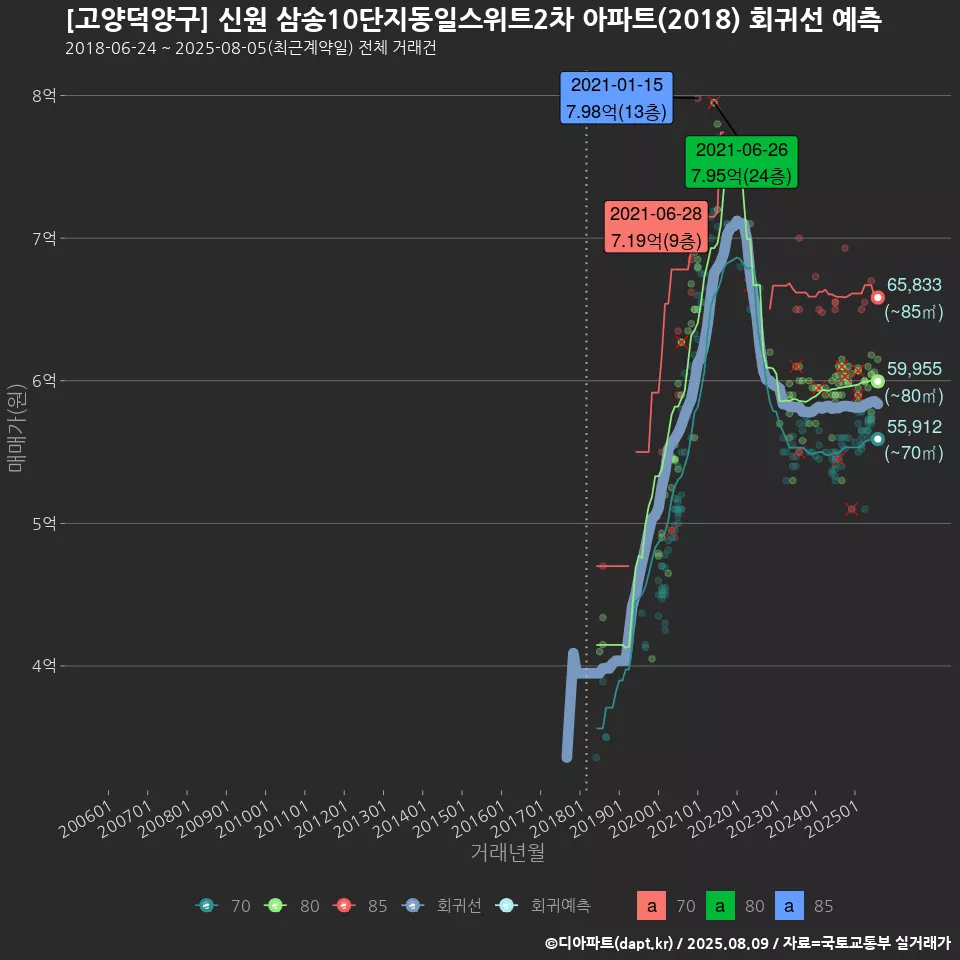 [고양덕양구] 신원 삼송10단지동일스위트2차 아파트(2018) 회귀선 예측