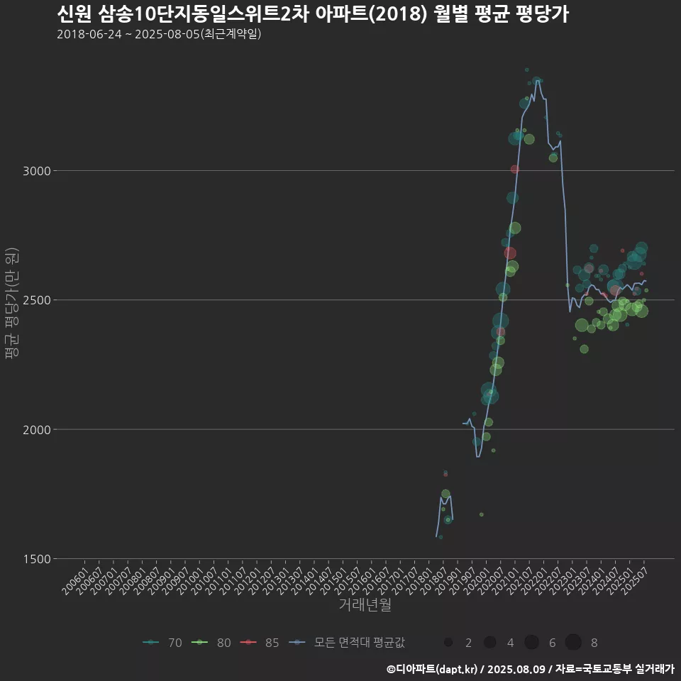 신원 삼송10단지동일스위트2차 아파트(2018) 월별 평균 평당가