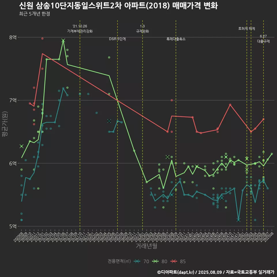 신원 삼송10단지동일스위트2차 아파트(2018) 매매가격 변화