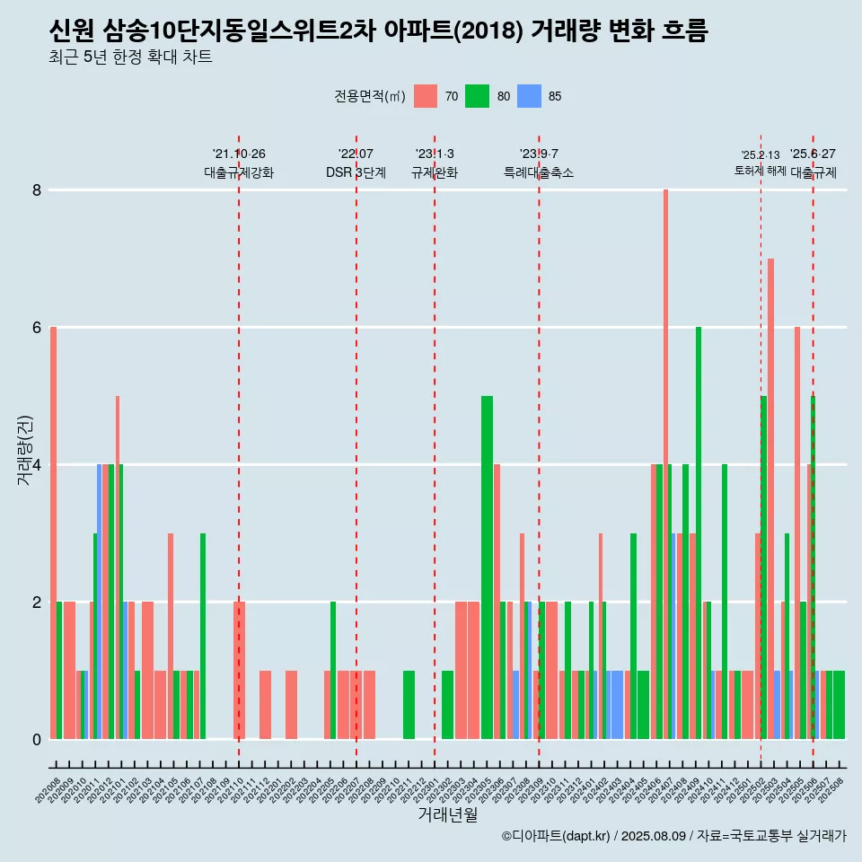 신원 삼송10단지동일스위트2차 아파트(2018) 거래량 변화 흐름