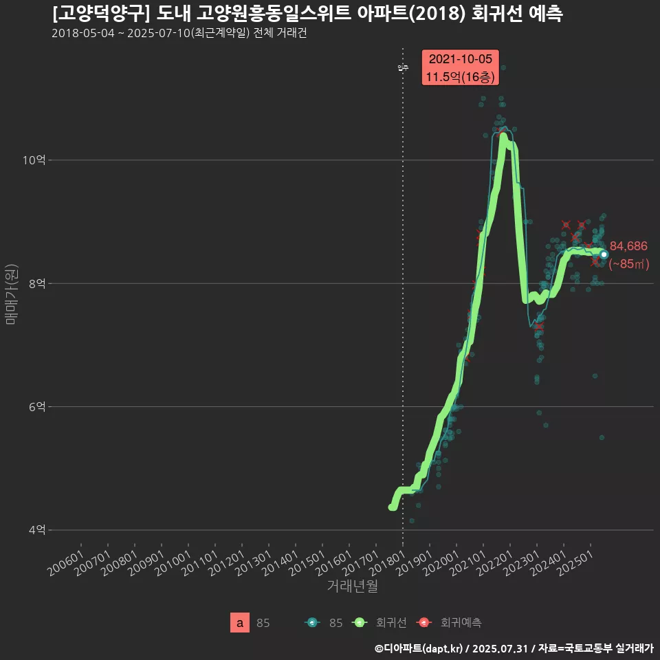 [고양덕양구] 도내 고양원흥동일스위트 아파트(2018) 회귀선 예측