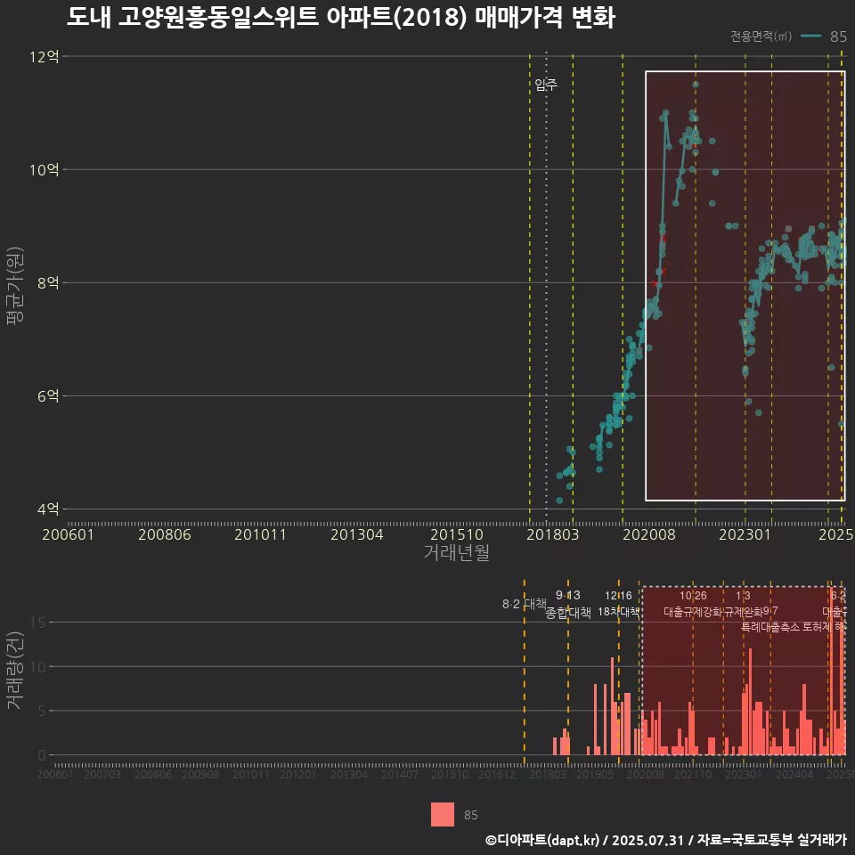 도내 고양원흥동일스위트 아파트(2018) 매매가격 변화