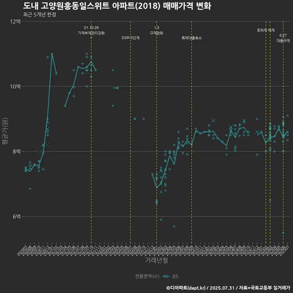 도내 고양원흥동일스위트 아파트(2018) 매매가격 변화