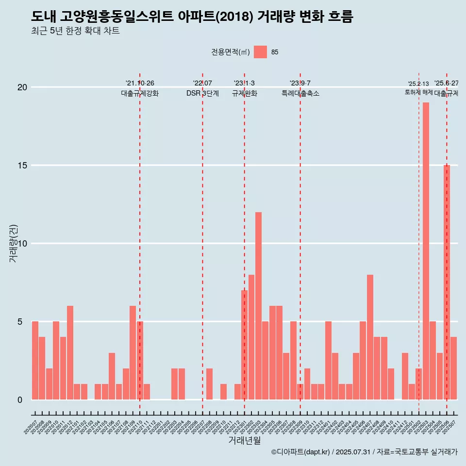 도내 고양원흥동일스위트 아파트(2018) 거래량 변화 흐름