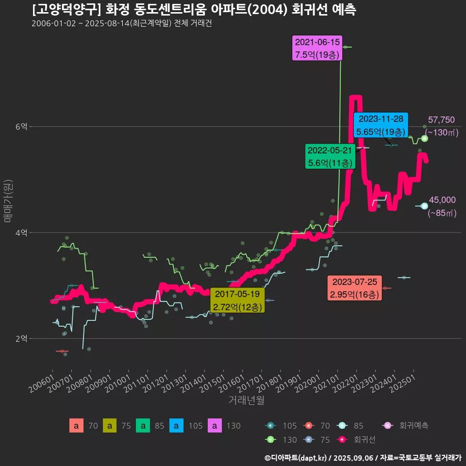 [고양덕양구] 화정 동도센트리움 아파트(2004) 회귀선 예측