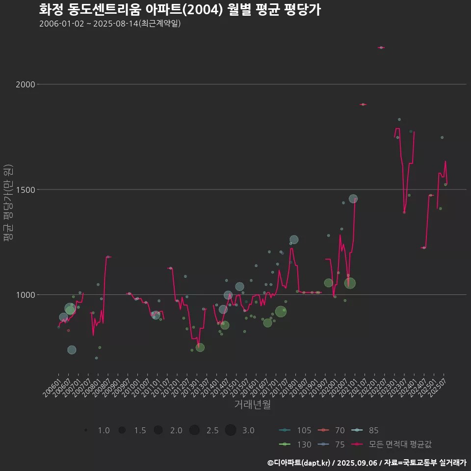 화정 동도센트리움 아파트(2004) 월별 평균 평당가