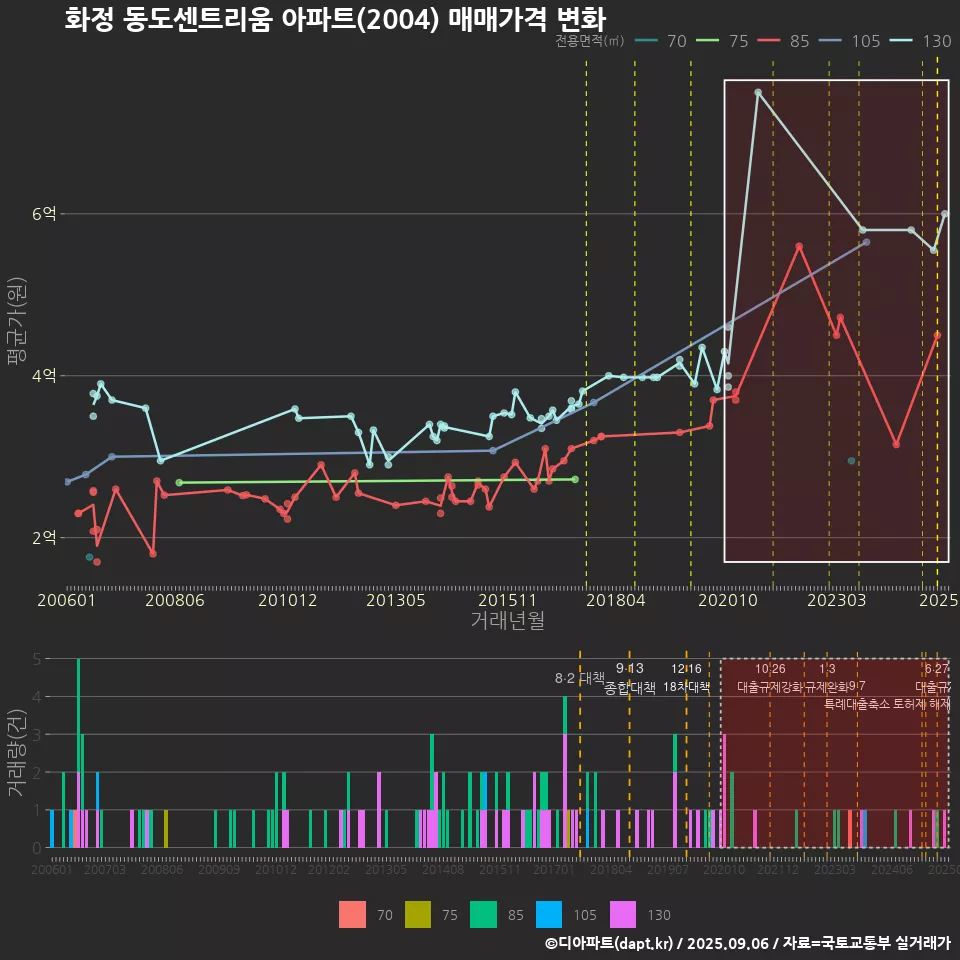 화정 동도센트리움 아파트(2004) 매매가격 변화