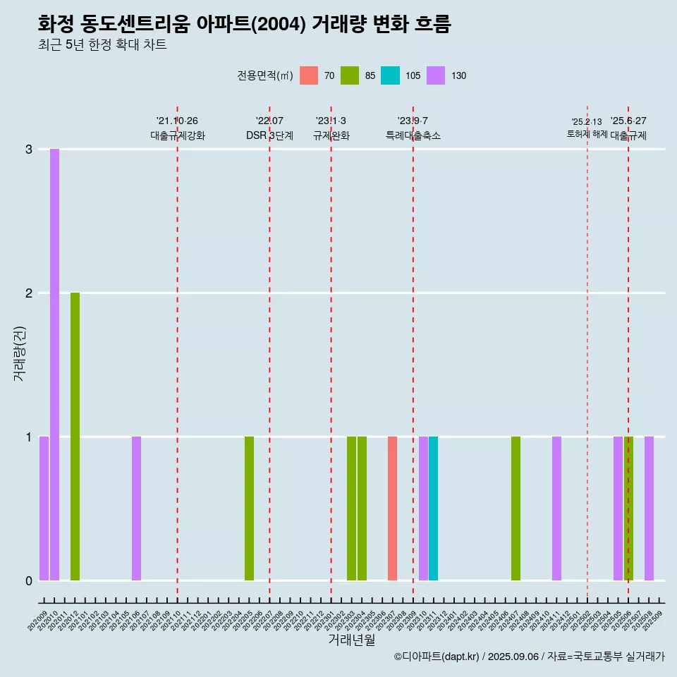 화정 동도센트리움 아파트(2004) 거래량 변화 흐름