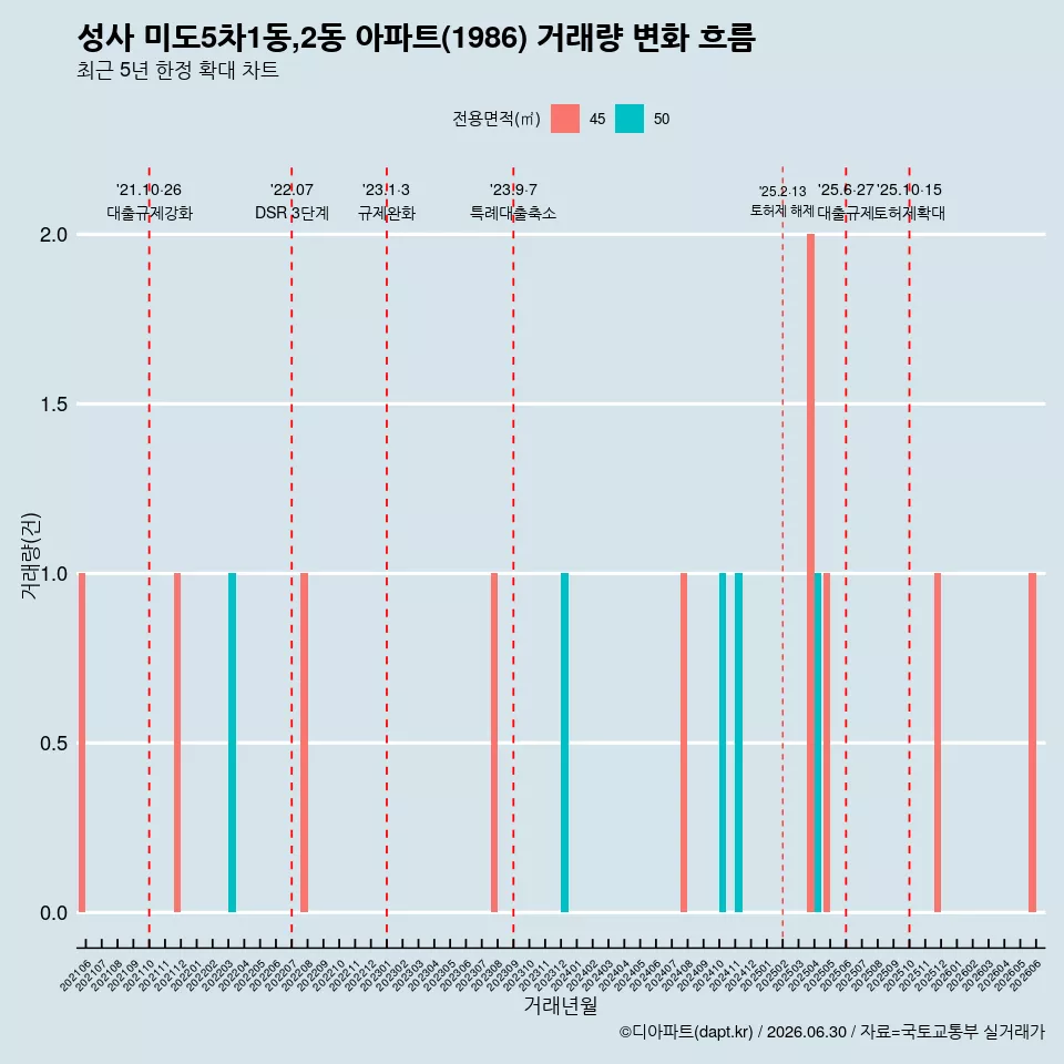 성사 미도5차1동,2동 아파트(1986) 거래량 변화 흐름