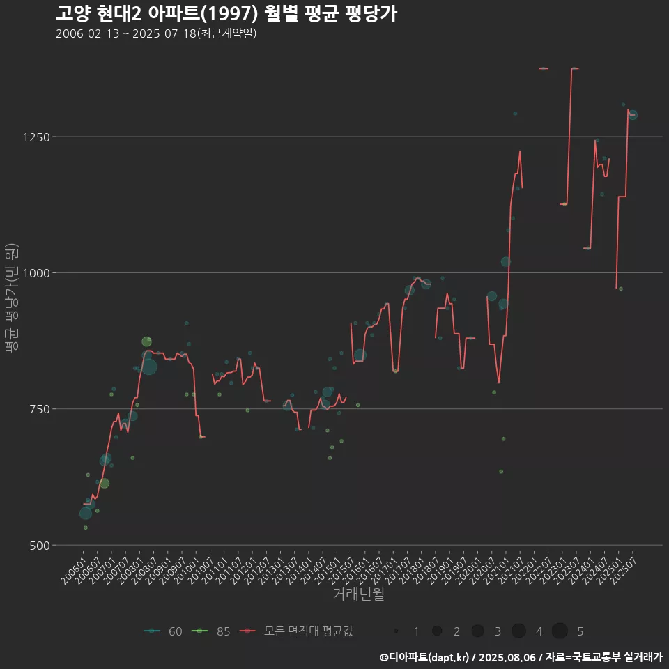 고양 현대2 아파트(1997) 월별 평균 평당가