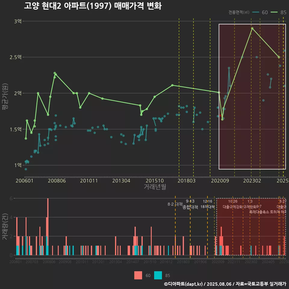 고양 현대2 아파트(1997) 매매가격 변화