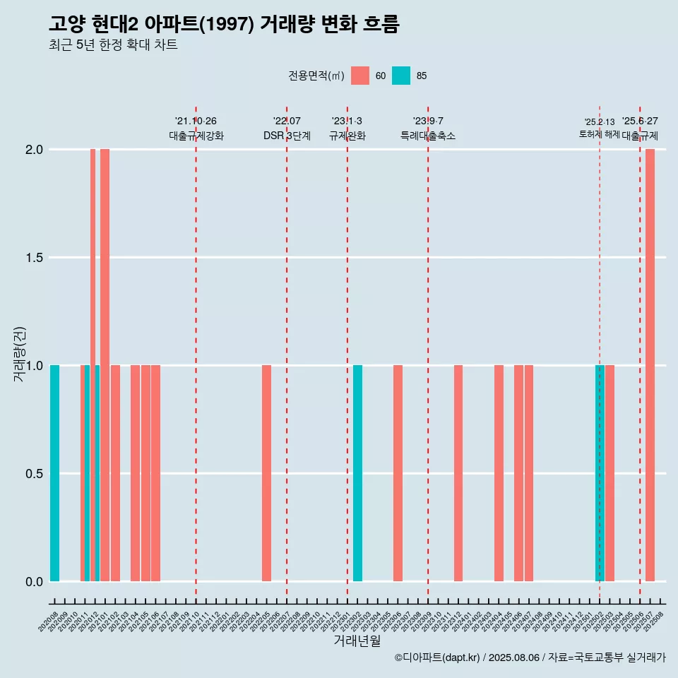고양 현대2 아파트(1997) 거래량 변화 흐름