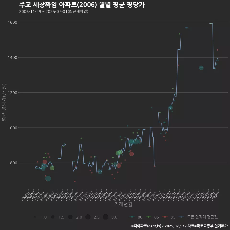 주교 세창짜임 아파트(2006) 월별 평균 평당가