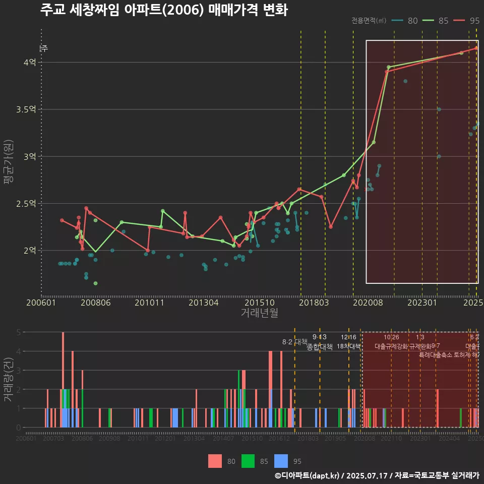 주교 세창짜임 아파트(2006) 매매가격 변화