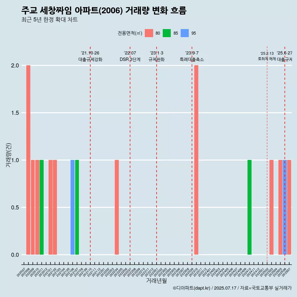 주교 세창짜임 아파트(2006) 거래량 변화 흐름