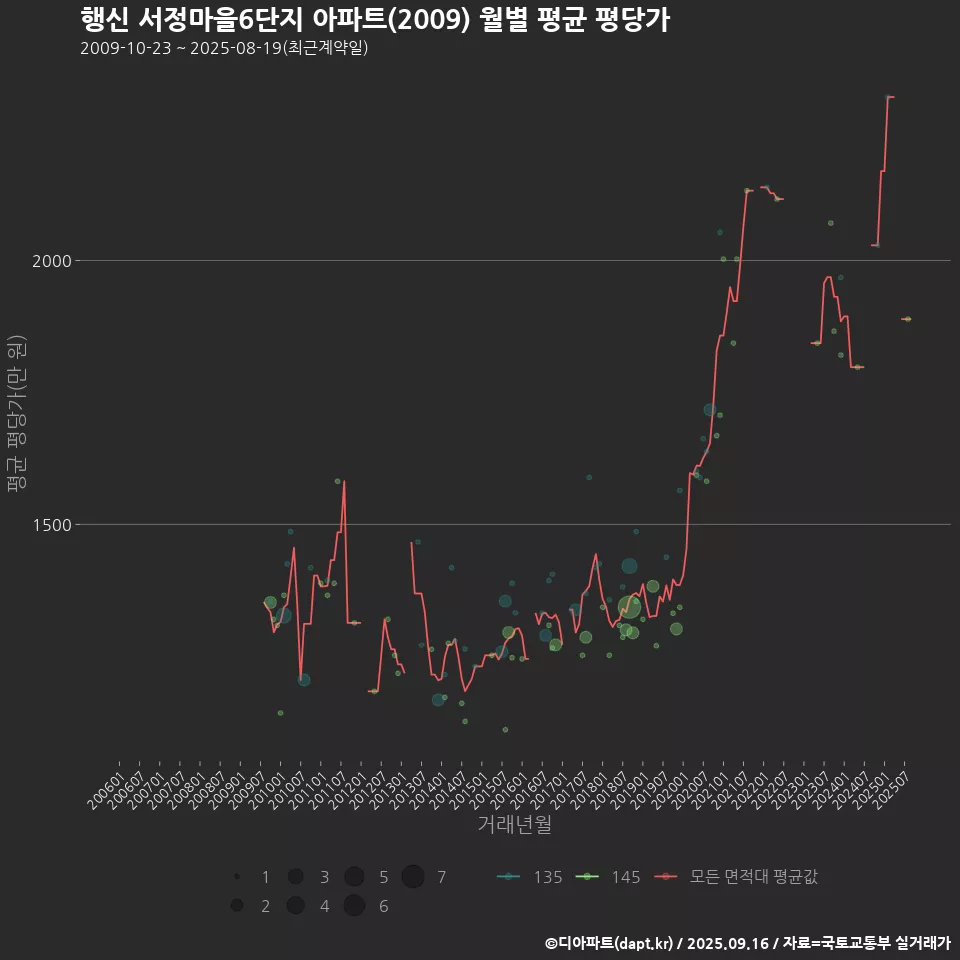 행신 서정마을6단지 아파트(2009) 월별 평균 평당가