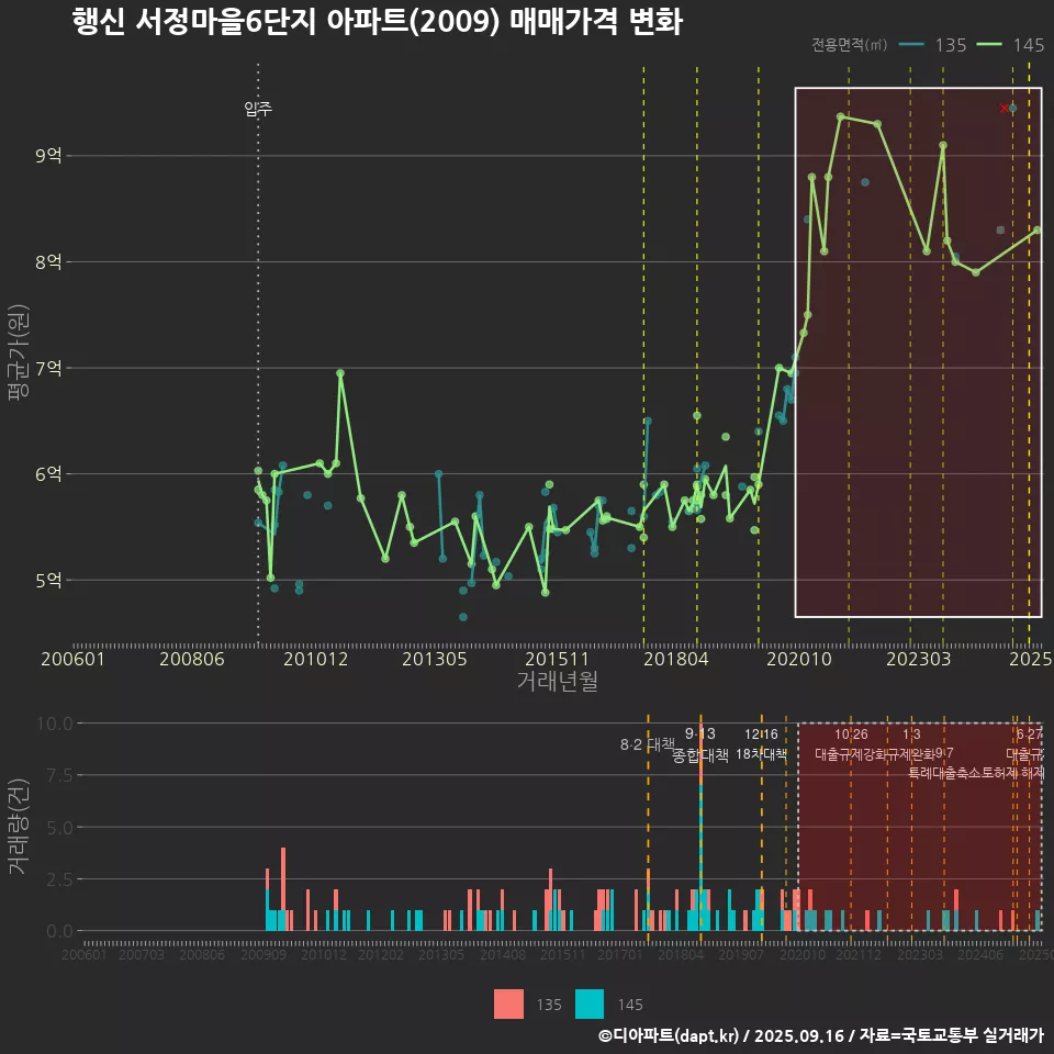 행신 서정마을6단지 아파트(2009) 매매가격 변화